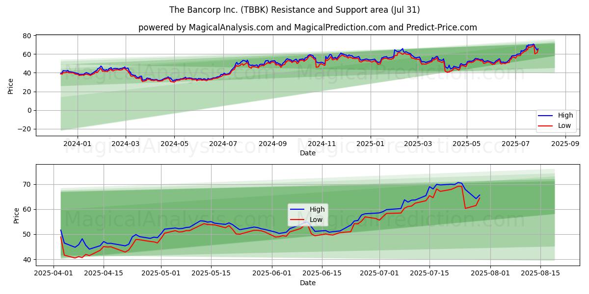  The Bancorp Inc. (TBBK) Support and Resistance area (30 Jul) 