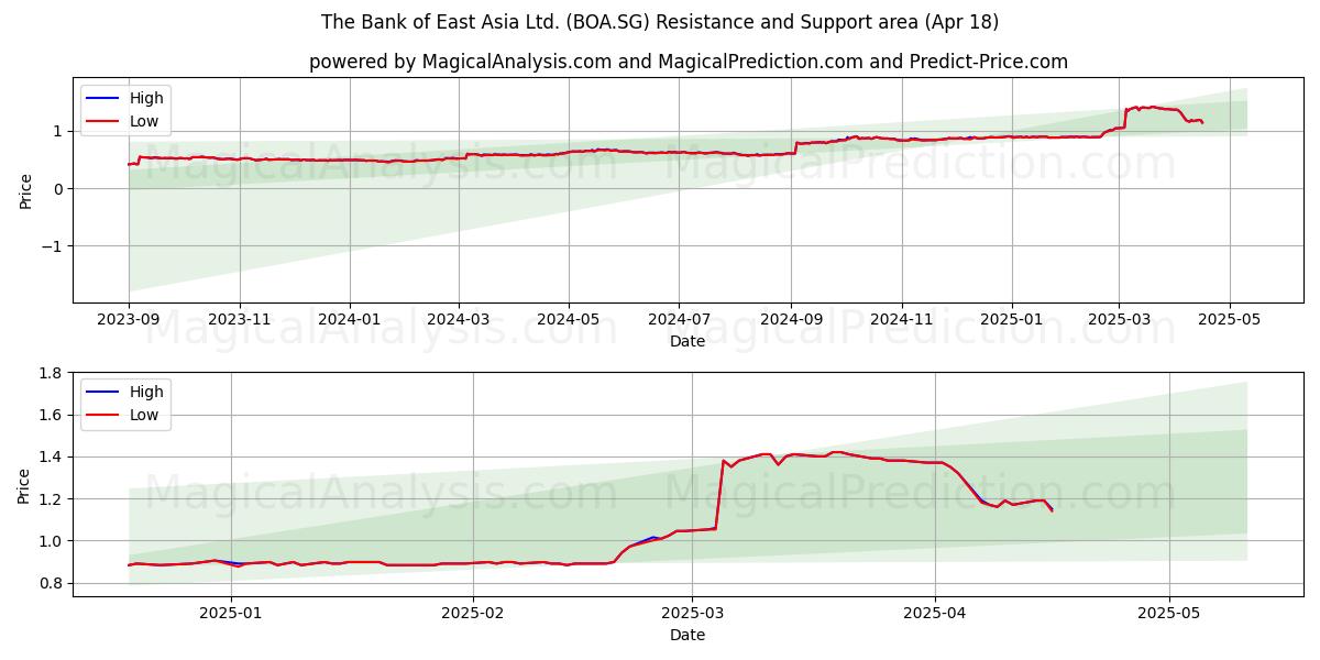  The Bank of East Asia Ltd. (BOA.SG) Support and Resistance area (18 Apr) 