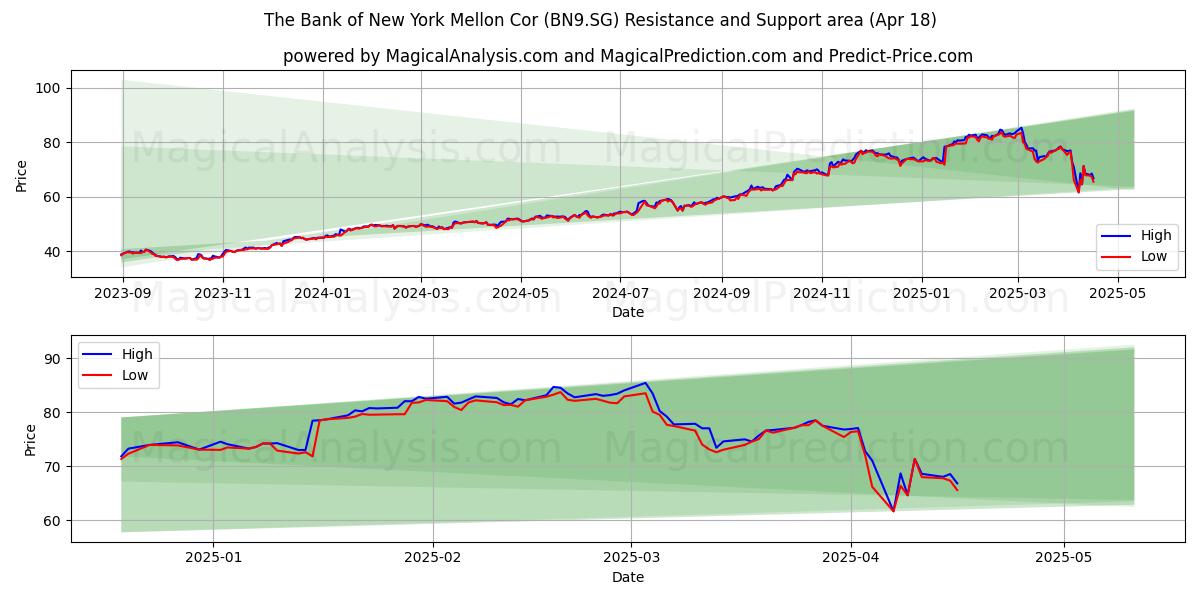  The Bank of New York Mellon Cor (BN9.SG) Support and Resistance area (18 Apr) 