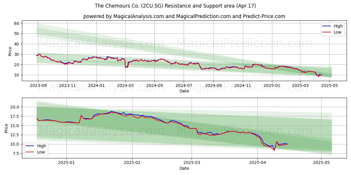  The Chemours Co. (2CU.SG) Support and Resistance area (17 Apr) 