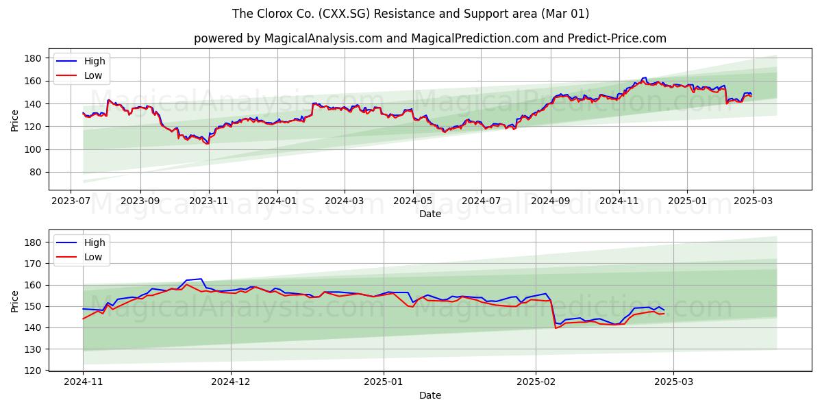  The Clorox Co. (CXX.SG) Support and Resistance area (14 Mar) 