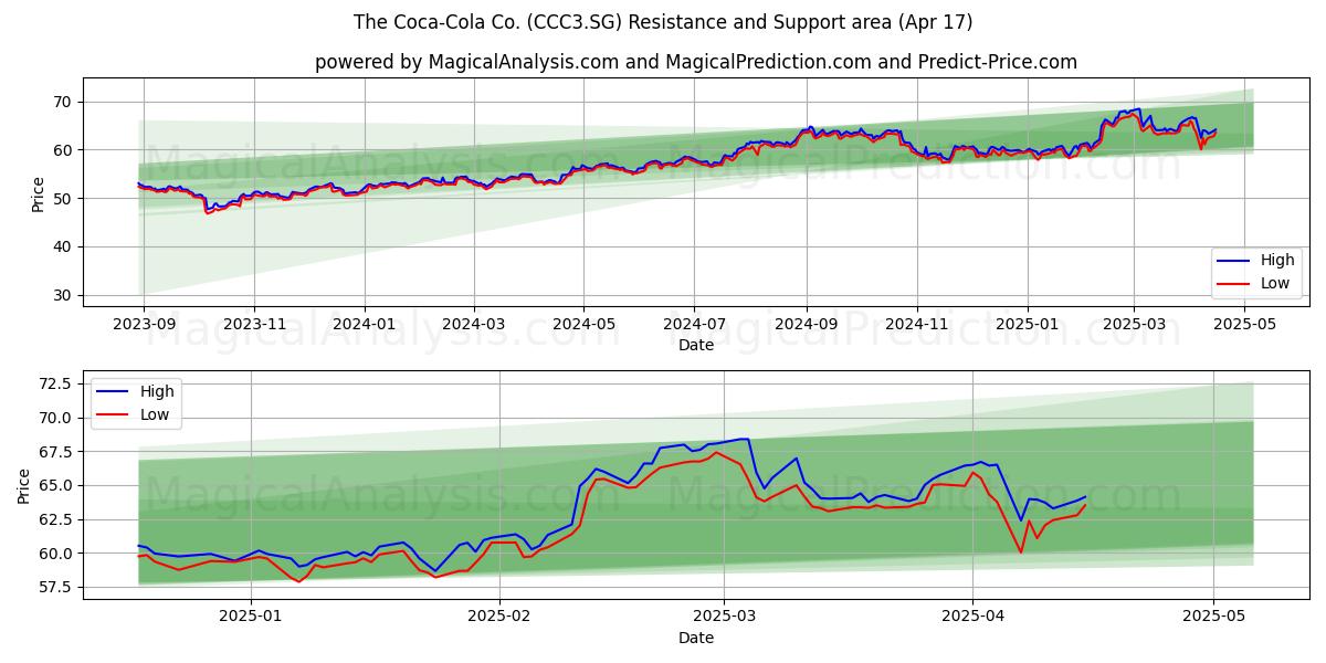  The Coca-Cola Co. (CCC3.SG) Support and Resistance area (17 Apr) 