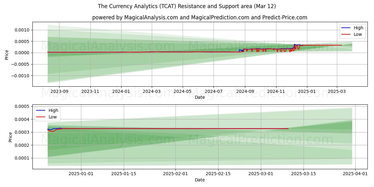  通貨分析 (TCAT) Support and Resistance area (13 Mar) 