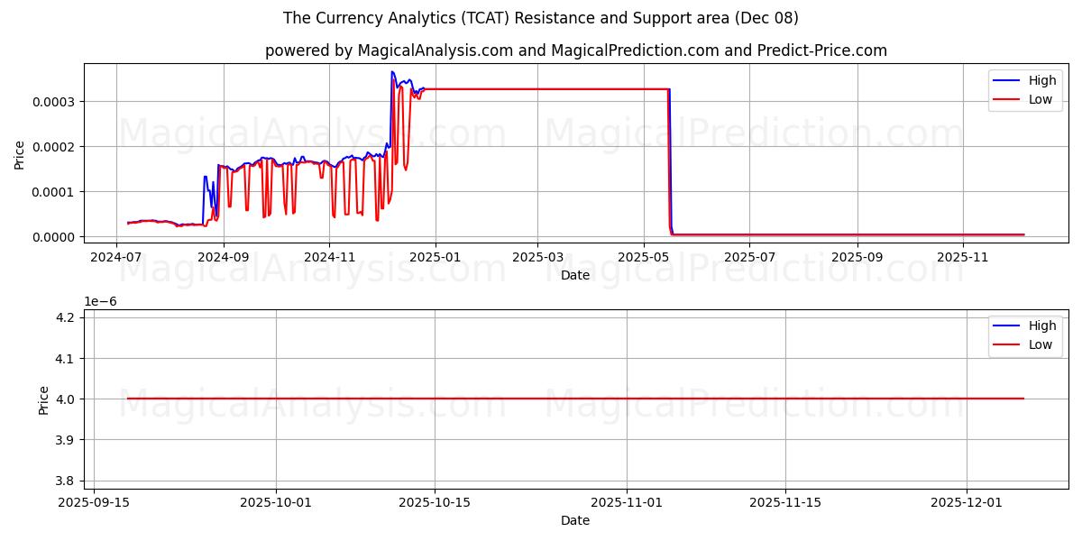  تحليلات العملة (TCAT) Support and Resistance area (07 Dec) 
