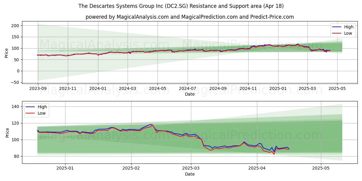  The Descartes Systems Group Inc (DC2.SG) Support and Resistance area (18 Apr) 