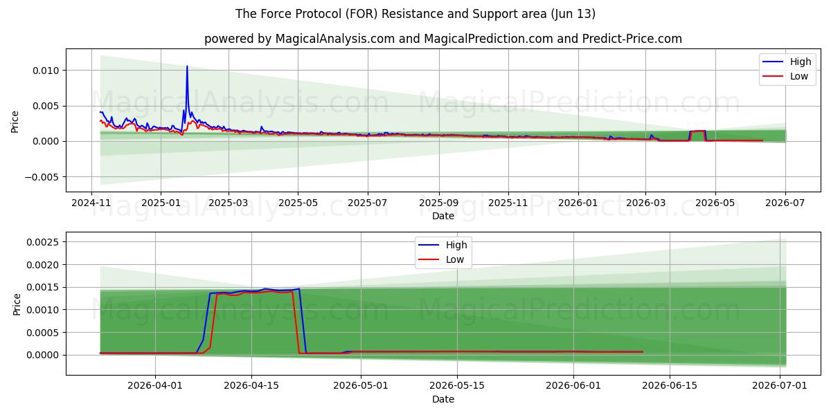  Voimaprotokolla (FOR) Support and Resistance area (12 Jun) 