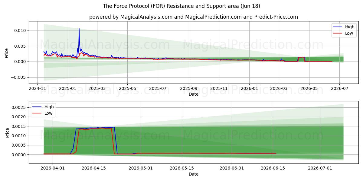  Force Protocol (FOR) Support and Resistance area (17 Jun) 