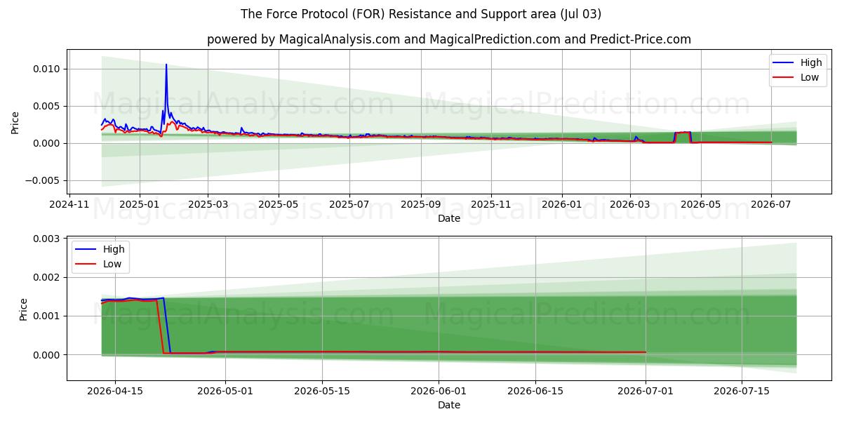  フォースプロトコル (FOR) Support and Resistance area (02 Jul) 