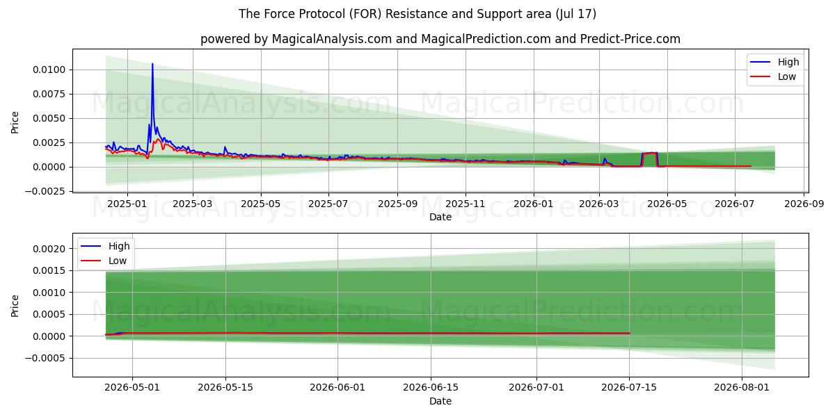  El protocolo de la fuerza (FOR) Support and Resistance area (16 Jul) 