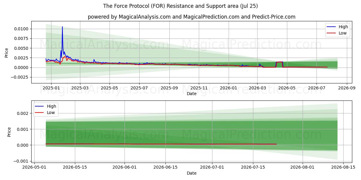  Le protocole de force (FOR) Support and Resistance area (24 Jul) 