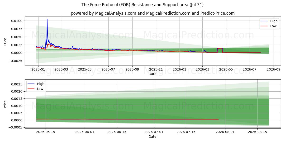  Force-protokollen (FOR) Support and Resistance area (30 Jul) 