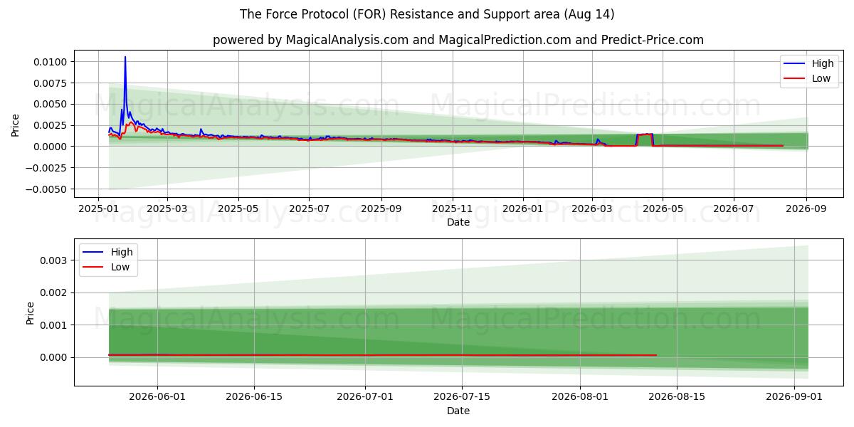  El protocolo de la fuerza (FOR) Support and Resistance area (13 Aug) 