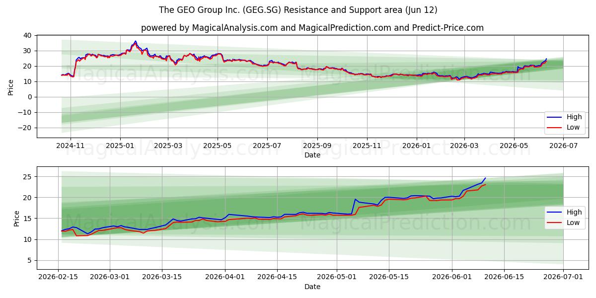  The GEO Group Inc. (GEG.SG) Support and Resistance area (11 Jun) 