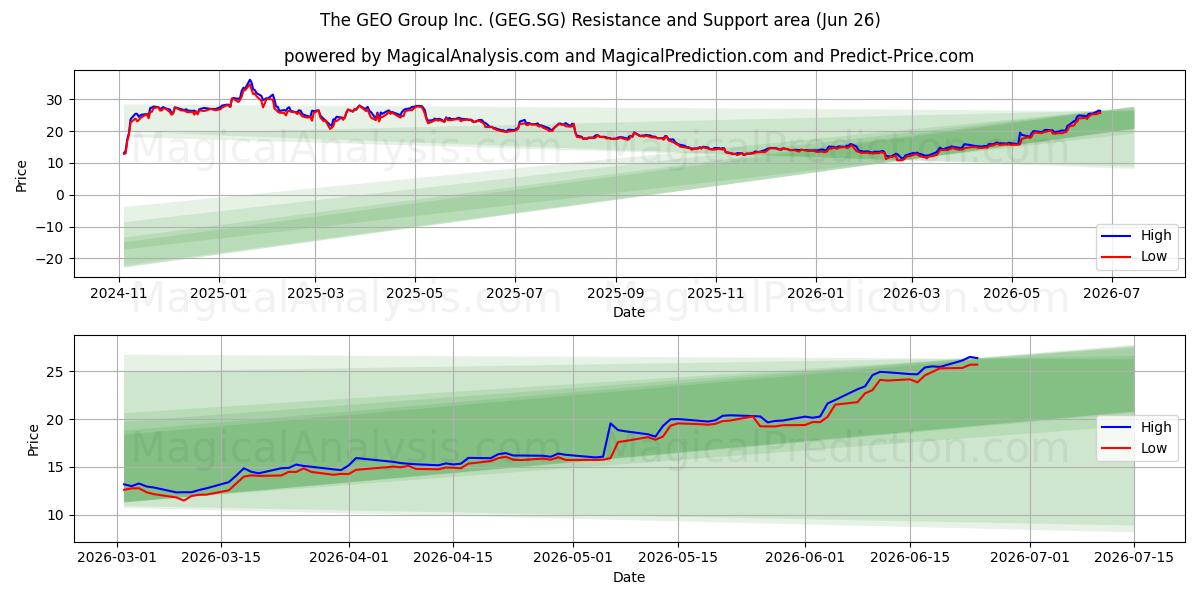  The GEO Group Inc. (GEG.SG) Support and Resistance area (25 Jun) 