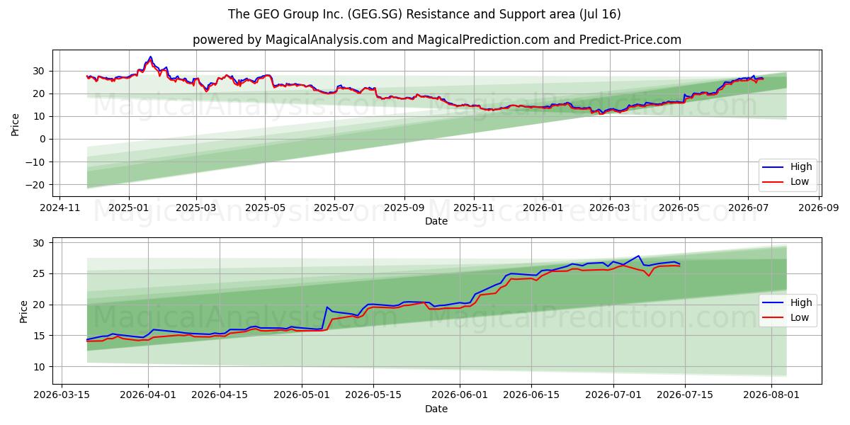  The GEO Group Inc. (GEG.SG) Support and Resistance area (15 Jul) 