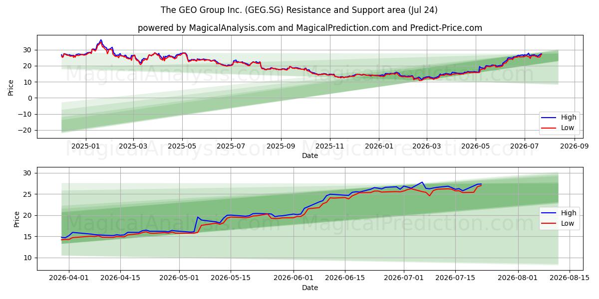  The GEO Group Inc. (GEG.SG) Support and Resistance area (23 Jul) 