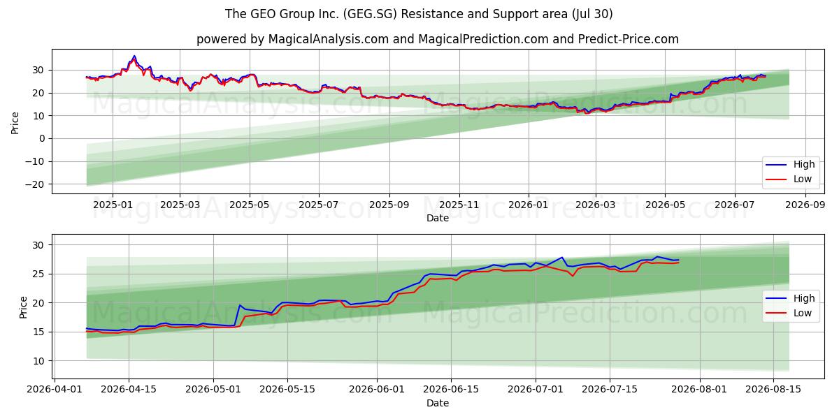  The GEO Group Inc. (GEG.SG) Support and Resistance area (29 Jul) 