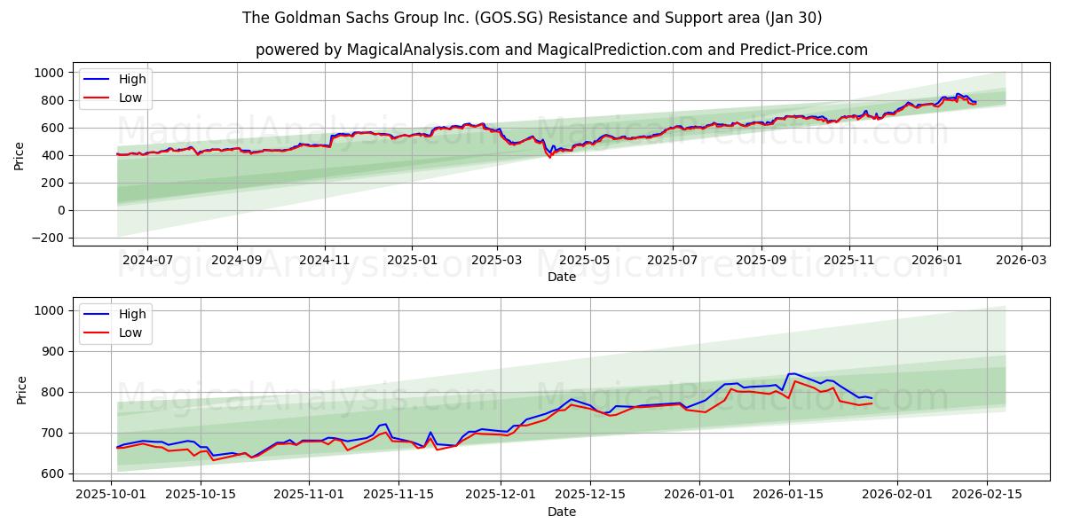  The Goldman Sachs Group Inc. (GOS.SG) Support and Resistance area (29 Jan) 