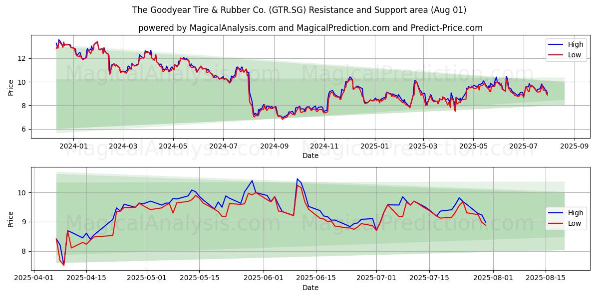  The Goodyear Tire & Rubber Co. (GTR.SG) Support and Resistance area (31 Jul) 