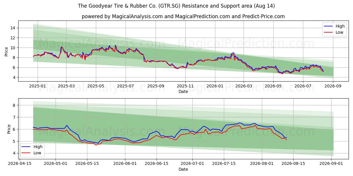 The Goodyear Tire & Rubber Co. (GTR.SG) Support and Resistance area (13 Aug) 