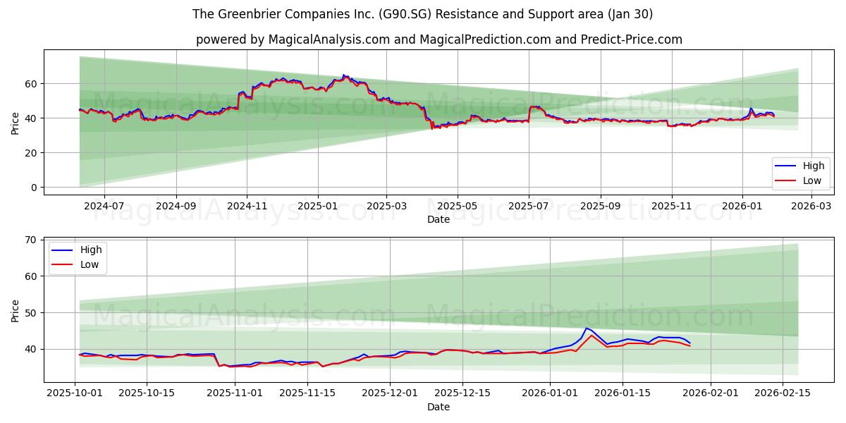  The Greenbrier Companies Inc. (G90.SG) Support and Resistance area (29 Jan) 