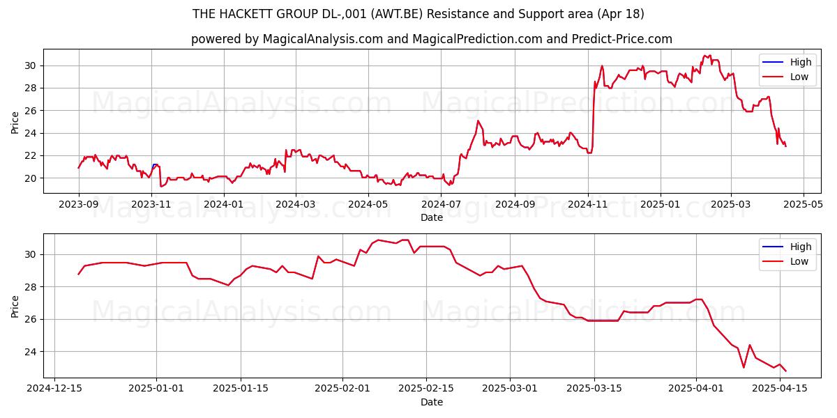  THE HACKETT GROUP DL-,001 (AWT.BE) Support and Resistance area (18 Apr) 