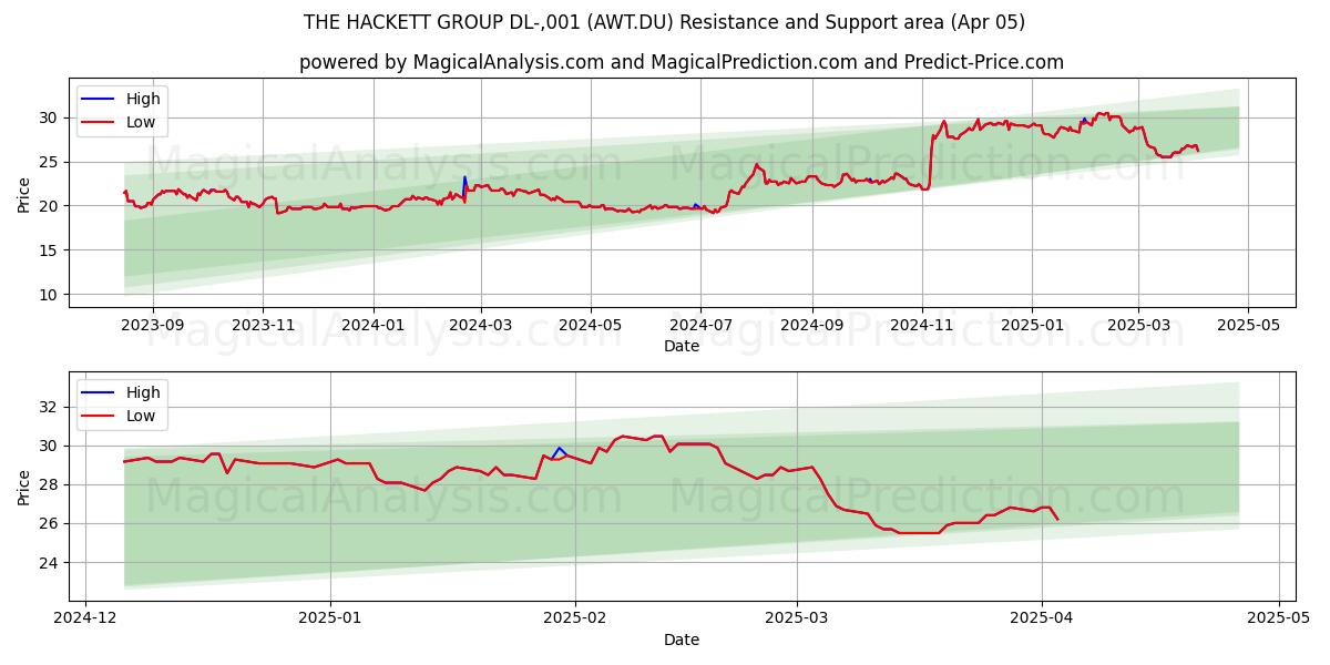 THE HACKETT GROUP DL-,001 (AWT.DU) Support and Resistance area (05 Apr) 
