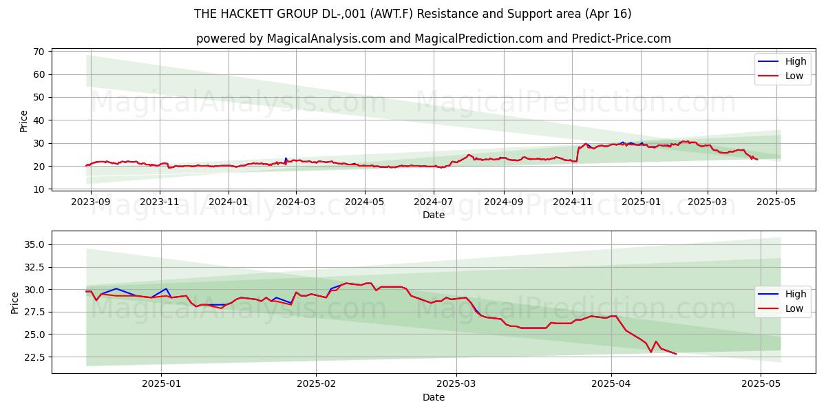  THE HACKETT GROUP DL-,001 (AWT.F) Support and Resistance area (16 Apr) 