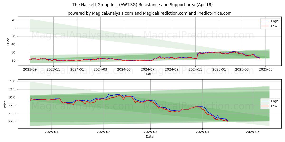  The Hackett Group Inc. (AWT.SG) Support and Resistance area (18 Apr) 