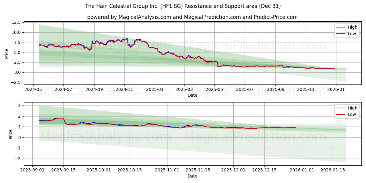  The Hain Celestial Group Inc. (HF1.SG) Support and Resistance area (30 Dec) 