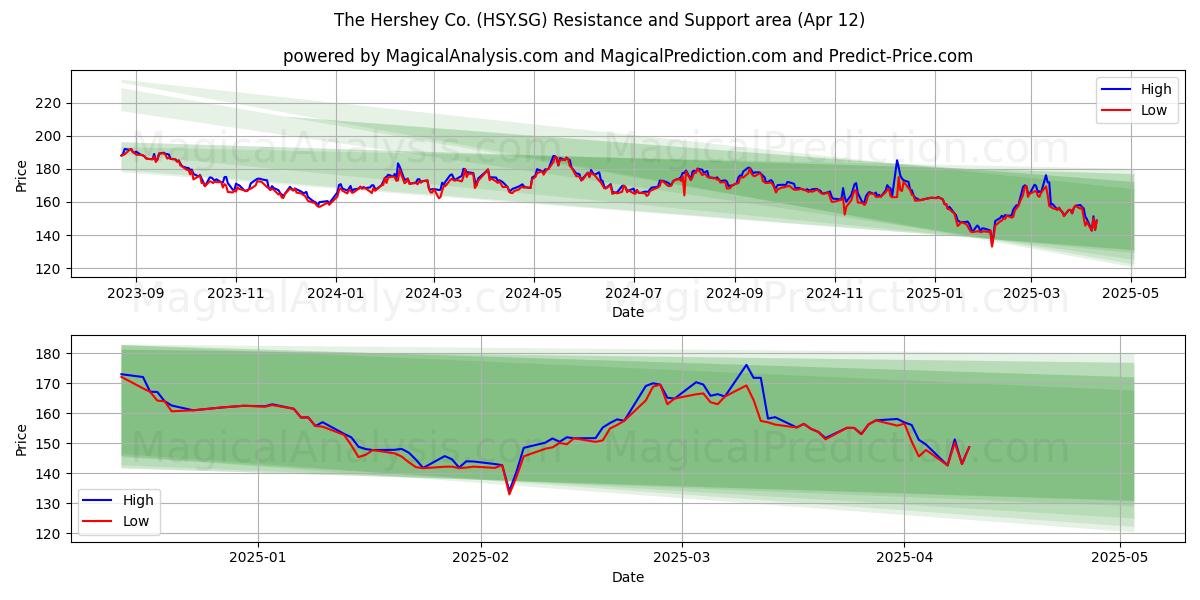  The Hershey Co. (HSY.SG) Support and Resistance area (12 Apr) 