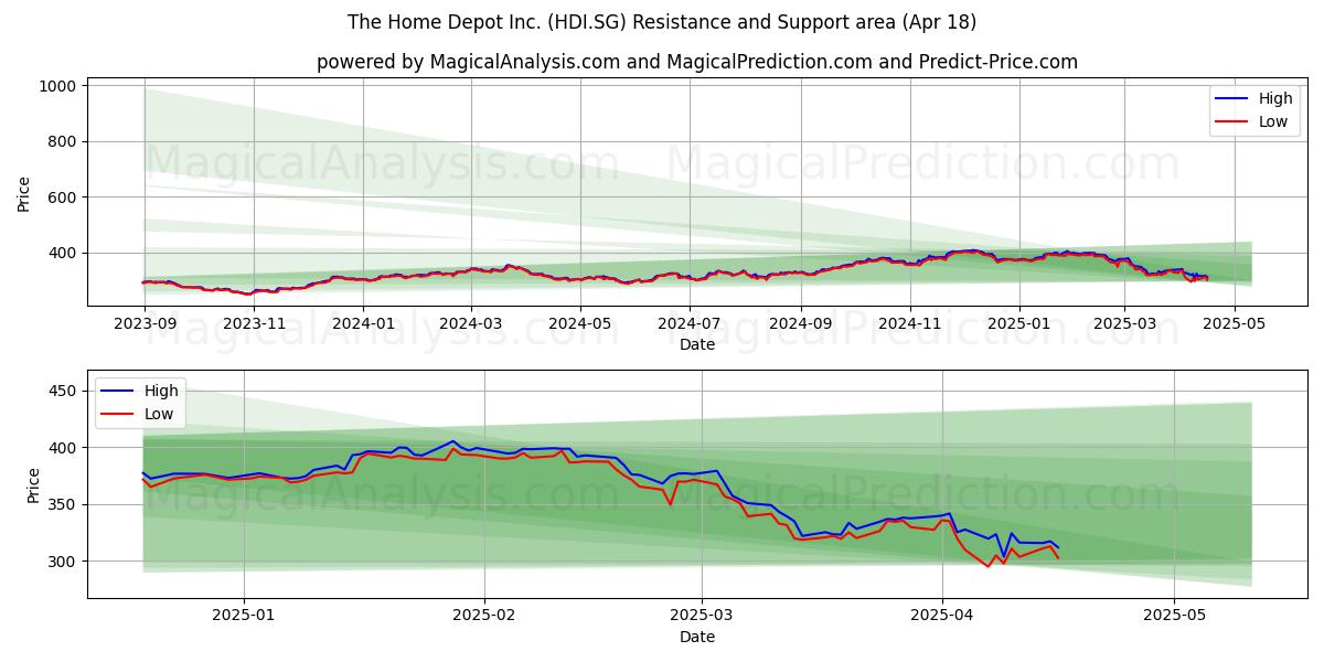  The Home Depot Inc. (HDI.SG) Support and Resistance area (18 Apr) 