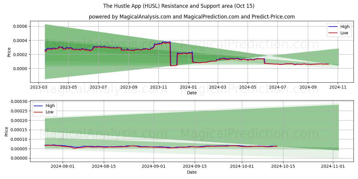  The Hustle App (HUSL) Support and Resistance area (15 Oct) 