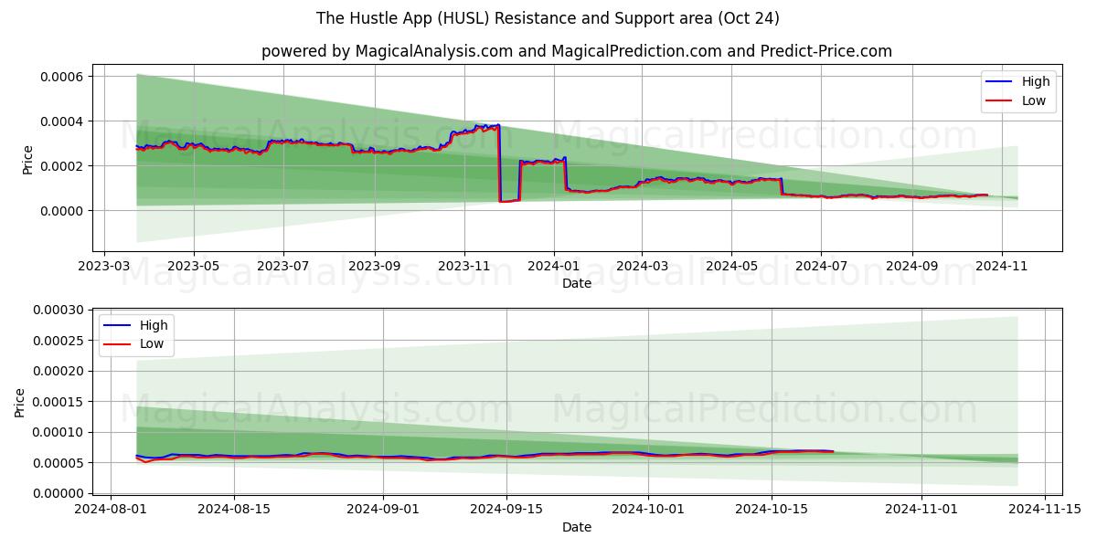  The Hustle App (HUSL) Support and Resistance area (24 Oct) 