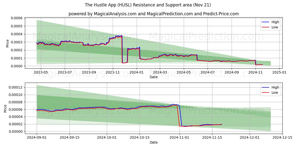  The Hustle App (HUSL) Support and Resistance area (21 Nov) 