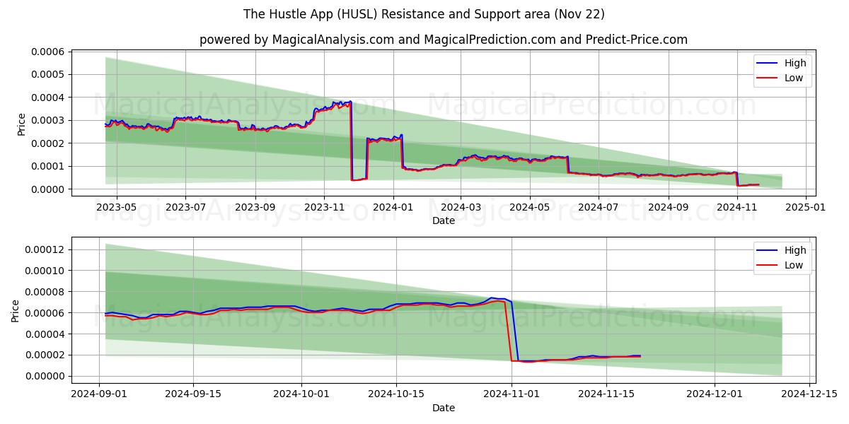  Hustle Uygulaması (HUSL) Support and Resistance area (22 Nov) 