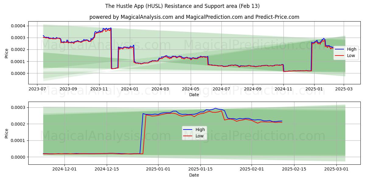  L'application Hustle (HUSL) Support and Resistance area (29 Jan) 