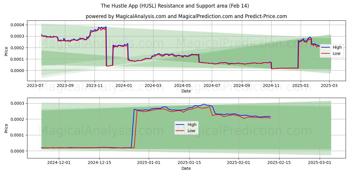  L'app Hustle (HUSL) Support and Resistance area (30 Jan) 