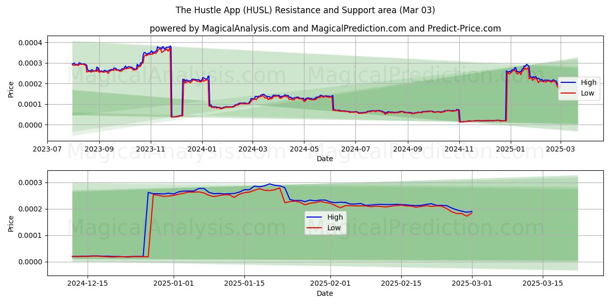  De Hustle-app (HUSL) Support and Resistance area (03 Mar) 