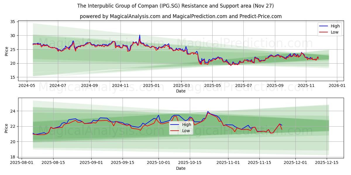  The Interpublic Group of Compan (IPG.SG) Support and Resistance area (26 Nov) 