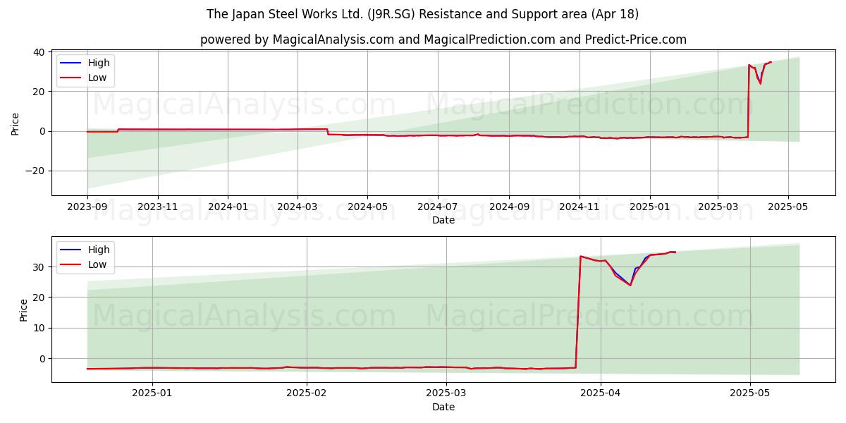  The Japan Steel Works Ltd. (J9R.SG) Support and Resistance area (18 Apr) 