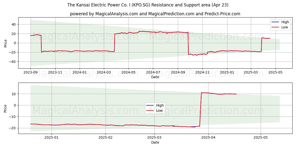  The Kansai Electric Power Co. I (KPO.SG) Support and Resistance area (23 Apr) 
