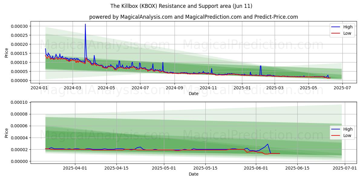  Killboxen (KBOX) Support and Resistance area (10 Jun) 