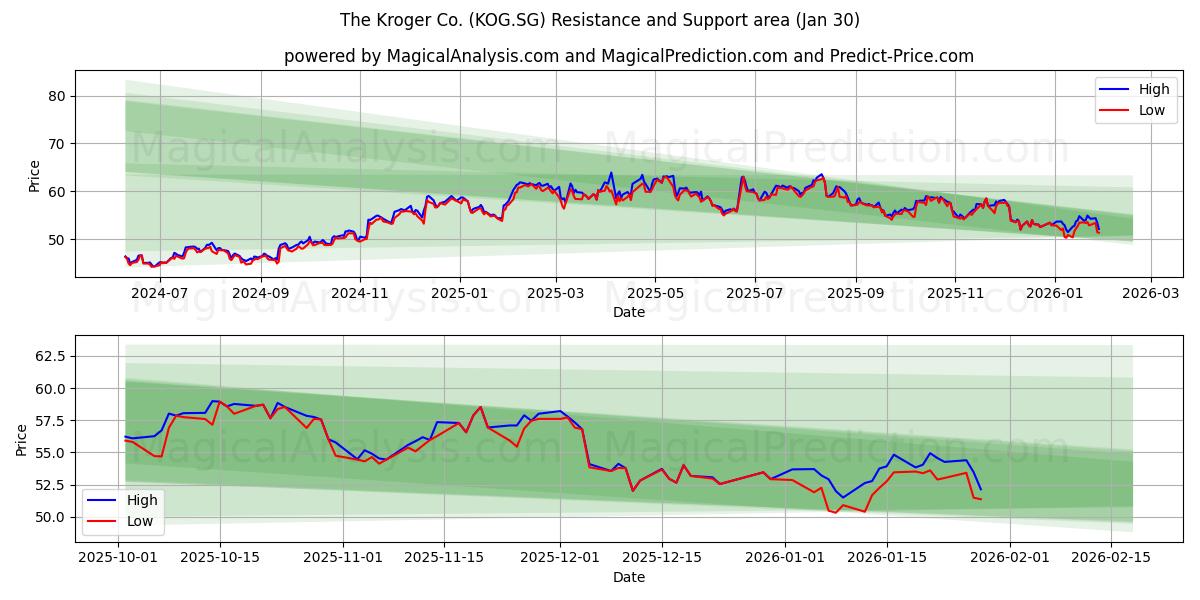  The Kroger Co. (KOG.SG) Support and Resistance area (29 Jan) 