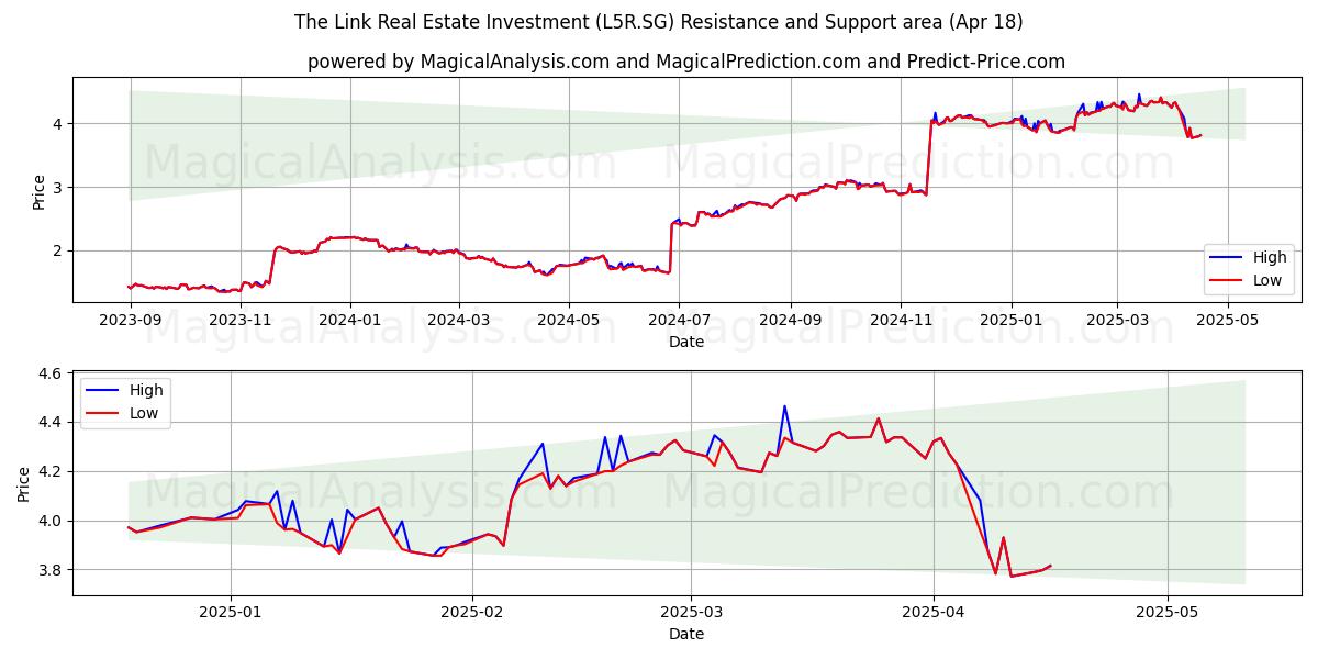  The Link Real Estate Investment (L5R.SG) Support and Resistance area (18 Apr) 