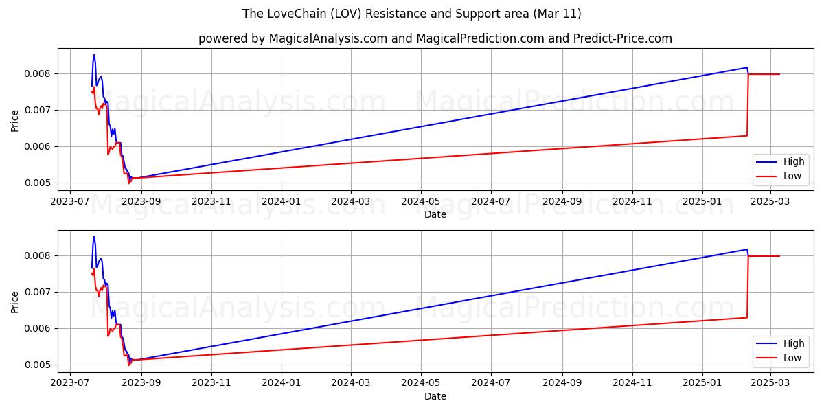  La cadena del amor (LOV) Support and Resistance area (11 Mar) 