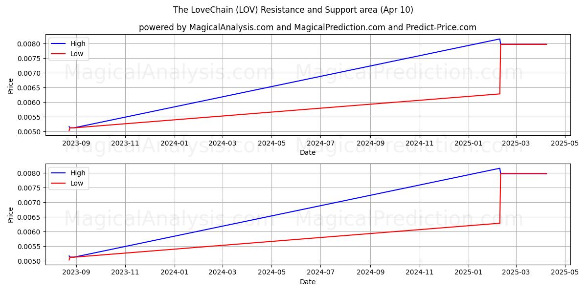  Die LoveChain (LOV) Support and Resistance area (10 Apr) 