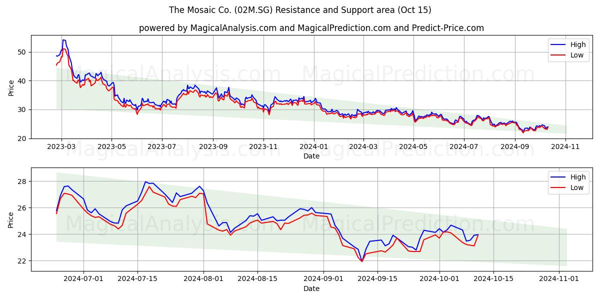  The Mosaic Co. (02M.SG) Support and Resistance area (15 Oct) 