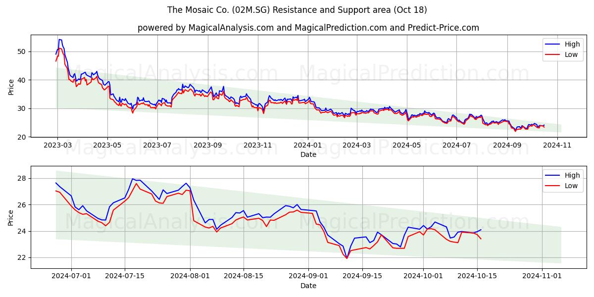  The Mosaic Co. (02M.SG) Support and Resistance area (18 Oct) 