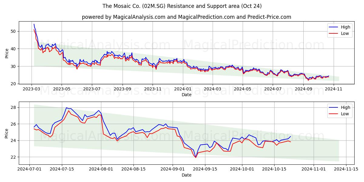  The Mosaic Co. (02M.SG) Support and Resistance area (24 Oct) 